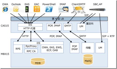 Exchange Server 2013系列二 服務器角色、數據處理與存儲服務如何協同工作？
