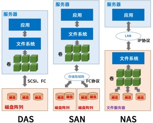 搞對象 存儲 運維要知道這幾件事