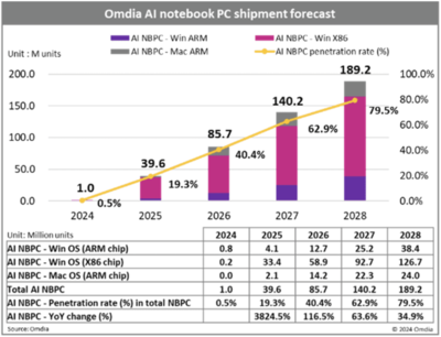 AI筆記本浪潮 Omdia預(yù)測(cè)2028年將占出貨八成，驅(qū)動(dòng)計(jì)算機(jī)系統(tǒng)服務(wù)全面升級(jí)